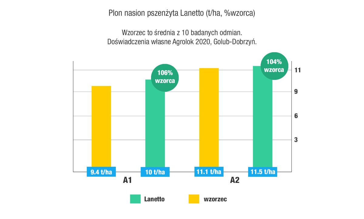 wyniki plonowania pszenżyta Lanetto