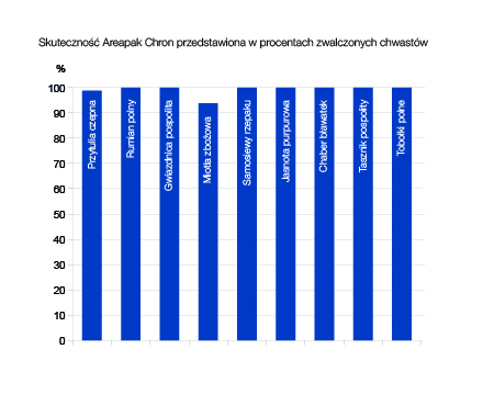 Skuteczność chwastobójcza Areapak Chron