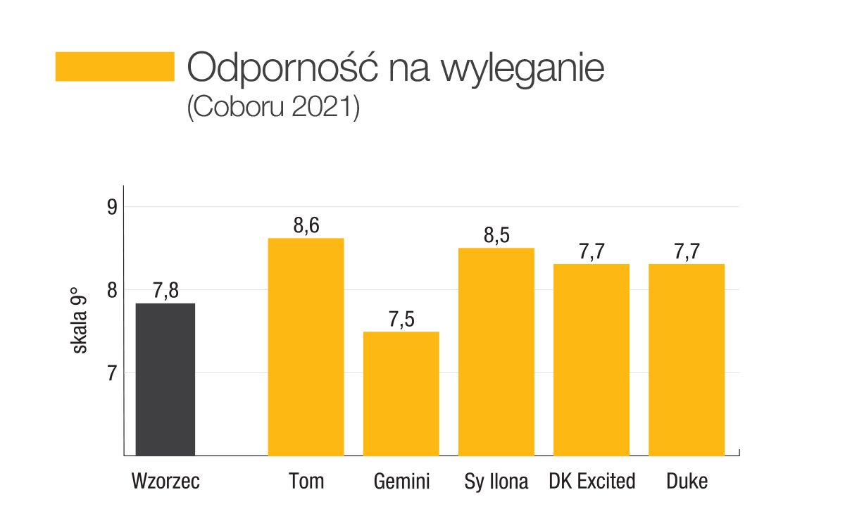 rzepak Tom wykres odporności na wyleganie