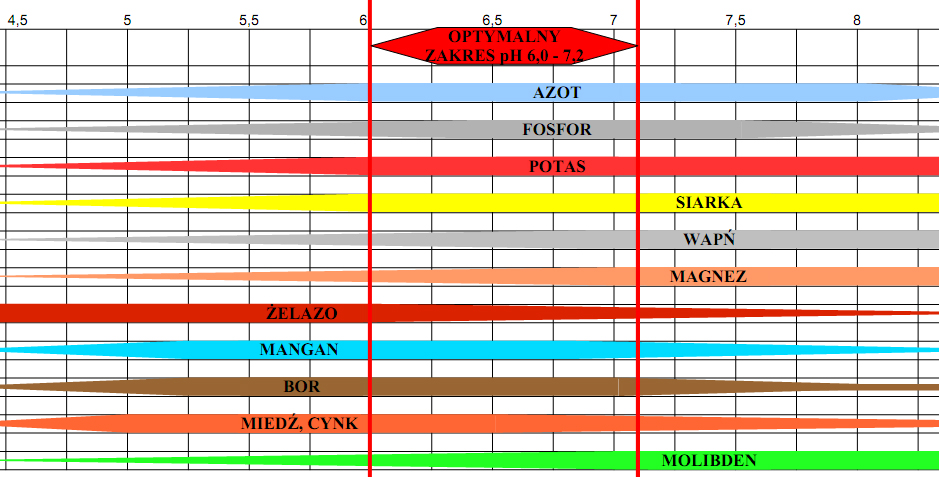 Przedział przyswajalności składników pokarmowych w zależności o pH gleby