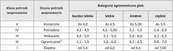 Tabela 1. Potrzeby wapnowania gleb mineralnych, pH mierzone w 1 mol KCI