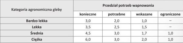 Tabela 2. Dawka wapna w zależności od kategorii agronomicznej i potrzeb wapnowania, w t CaO/ha